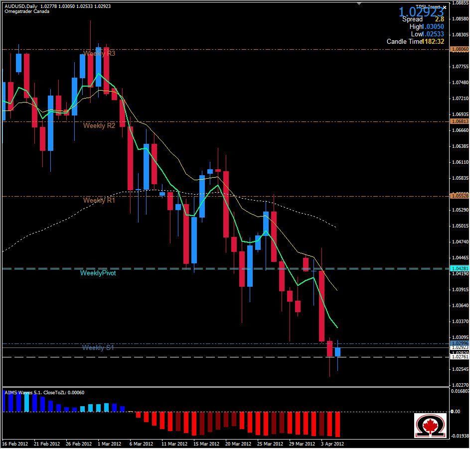 AUD/USD Daily 4/4/12 AUD/USD Daily 4/4/12
